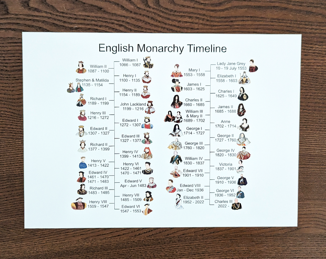 English Monarchy Timeline Poster